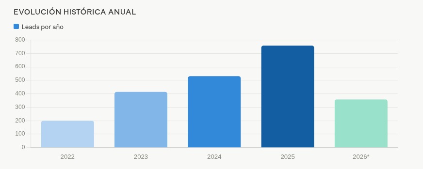 Evolución de leads alquiler de productos