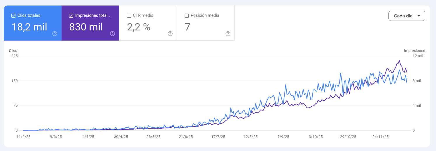 Resultados SEO eCommerce de lujo