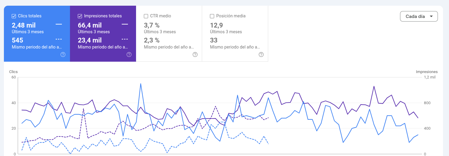 Resultados SEO sector eventos